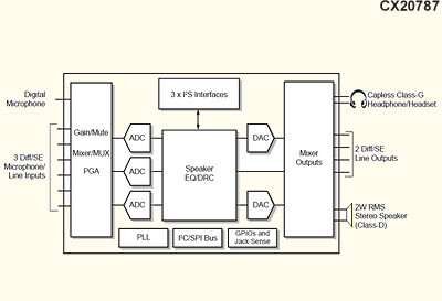 CX20787 Ultra-Lower Power I2S Audio Codec with Integrated DSP Features